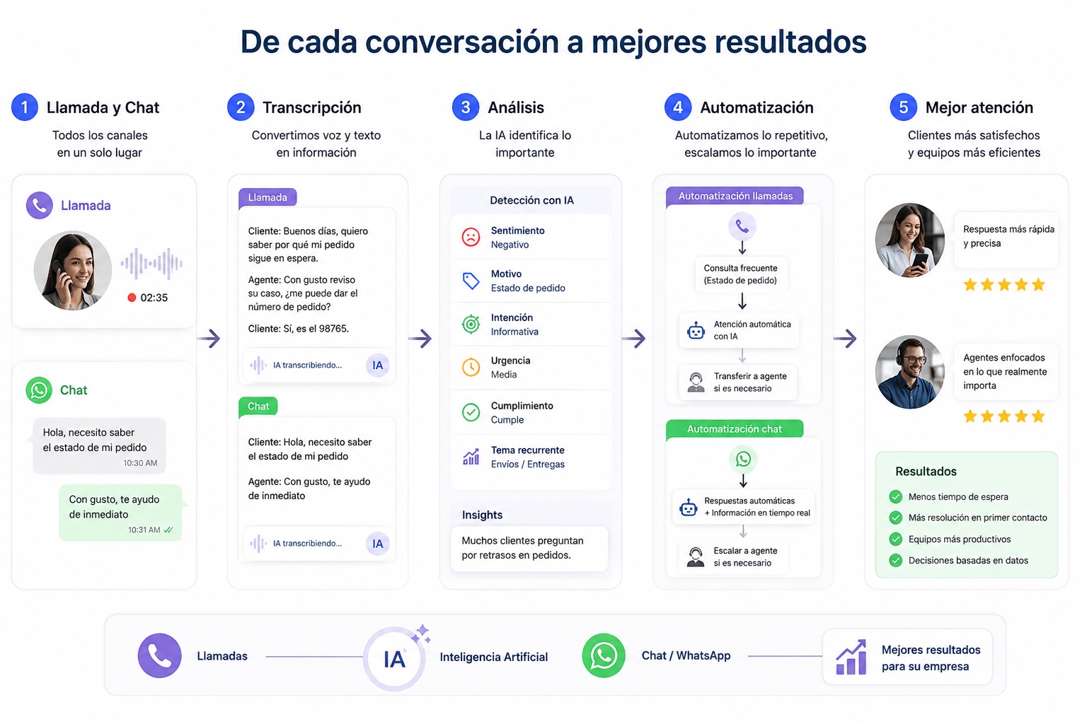 Estrategia de comunicación omnicanal
